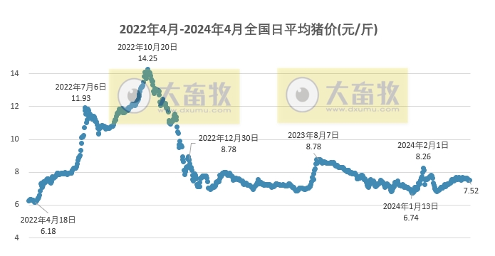 2024.04.20今日猪价——以稳为主，零星涨跌