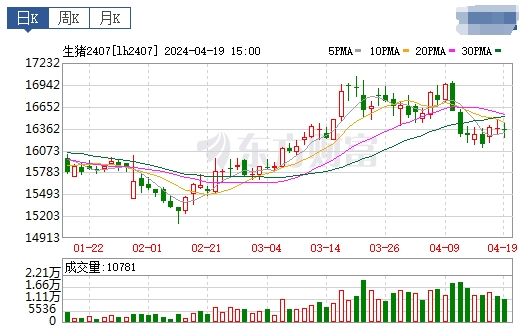 2024.04.20今日猪价——以稳为主，零星涨跌