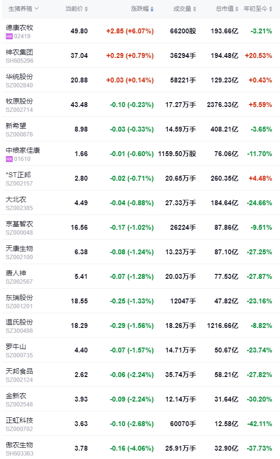 2024.04.20今日猪价——以稳为主，零星涨跌