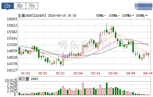 2024.04.20今日猪价——以稳为主，零星涨跌