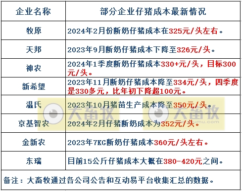 7家上市猪企2024年3月及1季度仔猪销售情况
