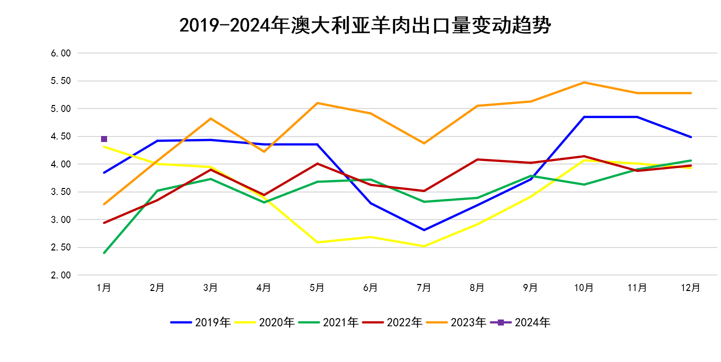 2024年1-2月国际畜禽产品市场形势