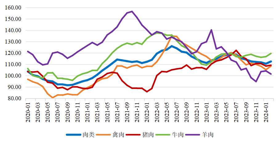 2024年1-2月国际畜禽产品市场形势