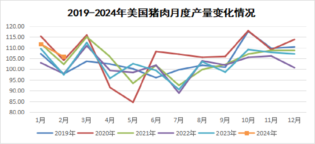 2024年3月国际畜禽产品市场形势