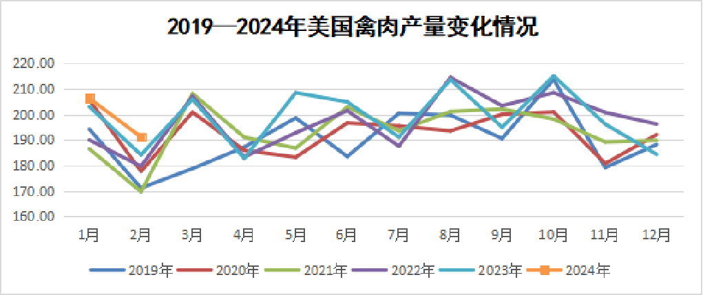 2024年3月国际畜禽产品市场形势