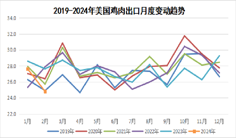 2024年3月国际畜禽产品市场形势