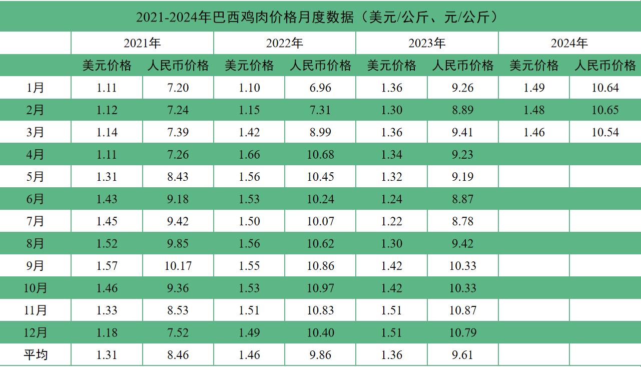 2024年3月国际畜禽产品市场形势