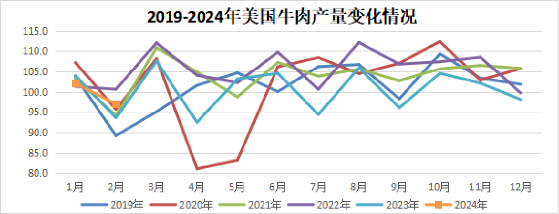 2024年3月国际畜禽产品市场形势