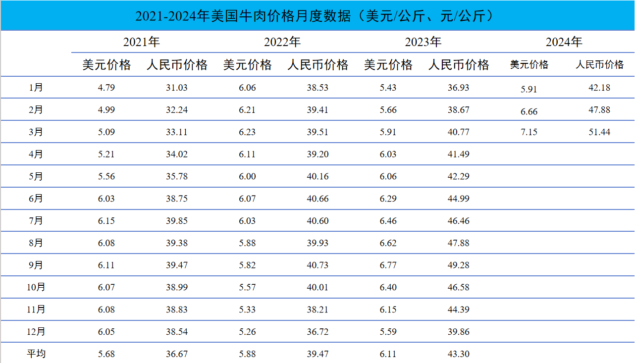 2024年3月国际畜禽产品市场形势
