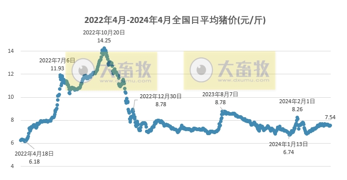 2024.04.21今日猪价——华北东北出现全面上涨