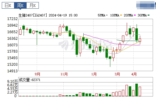 2024.04.21今日猪价——华北东北出现全面上涨
