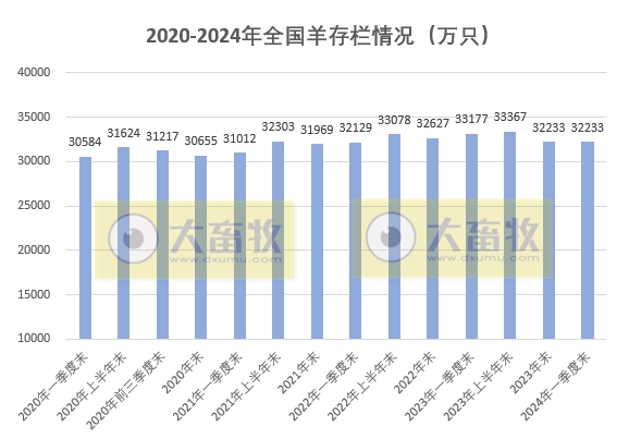 2024年一季度全国畜牧业数据