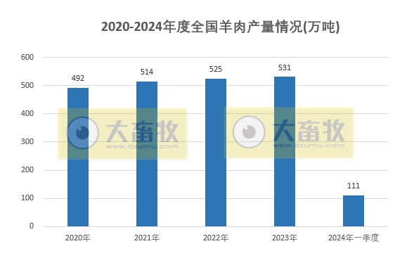 2024年一季度全国畜牧业数据