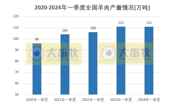 2024年一季度全国畜牧业数据