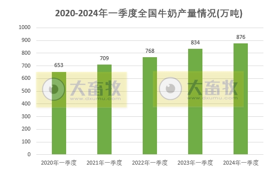2024年一季度全国畜牧业数据