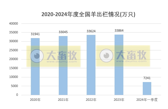 2024年一季度全国畜牧业数据