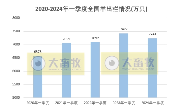 2024年一季度全国畜牧业数据