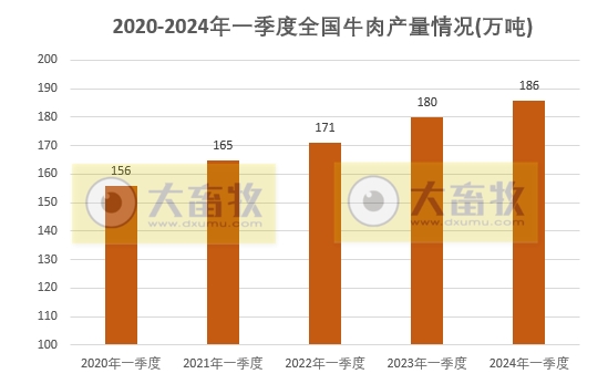 2024年一季度全国畜牧业数据