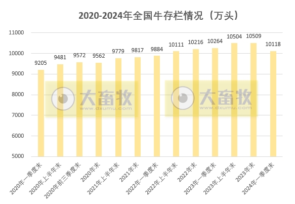 2024年一季度全国畜牧业数据