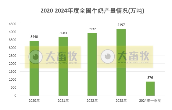 2024年一季度全国畜牧业数据