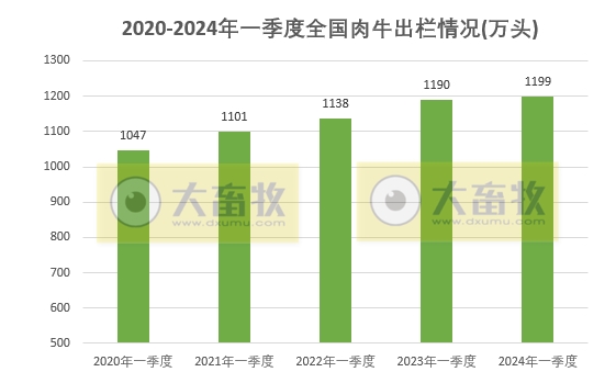 2024年一季度全国畜牧业数据