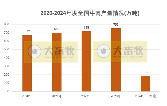 2024年一季度全国畜牧业数据