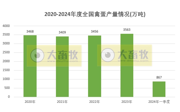 2024年一季度全国畜牧业数据