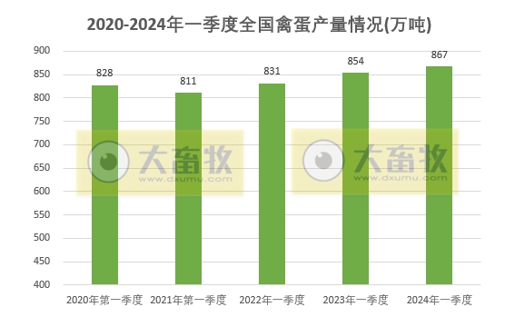 2024年一季度全国畜牧业数据