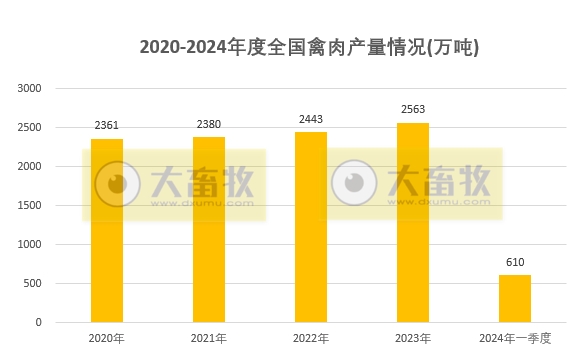 2024年一季度全国畜牧业数据