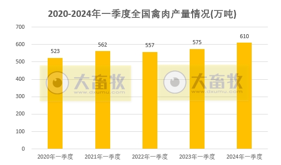 2024年一季度全国畜牧业数据