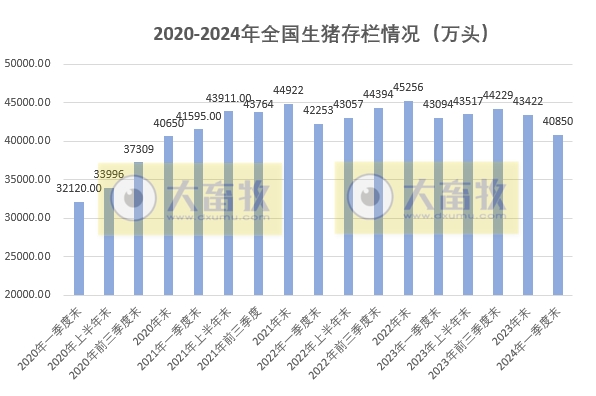 2024年一季度全国畜牧业数据