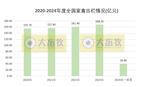 2024年一季度全国畜牧业数据