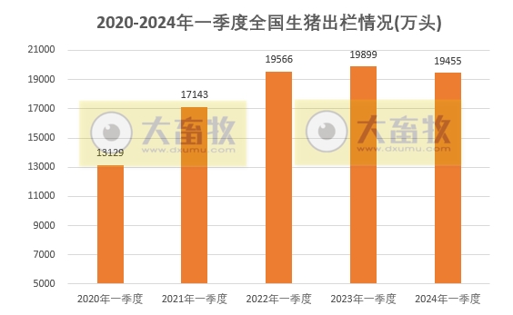 2024年一季度全国畜牧业数据