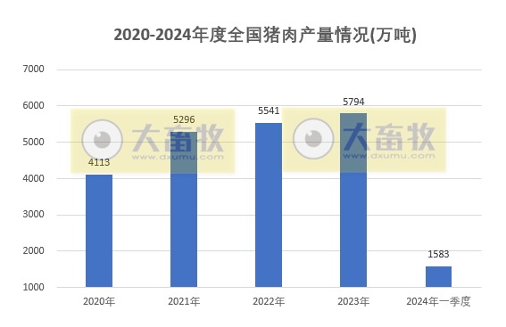 2024年一季度全国畜牧业数据