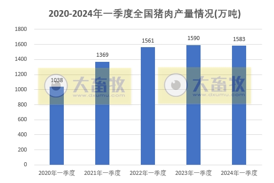 2024年一季度全国畜牧业数据