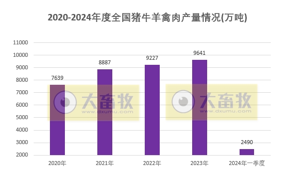 2024年一季度全国畜牧业数据