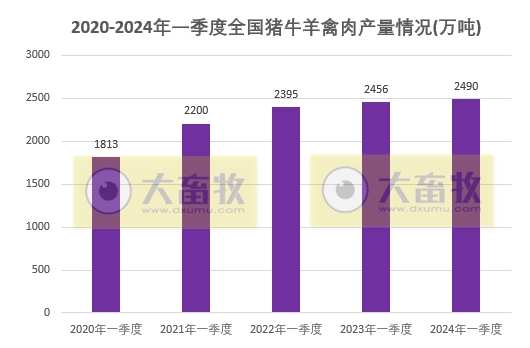 2024年一季度全国畜牧业数据