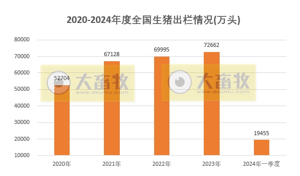 2024年一季度全国畜牧业数据
