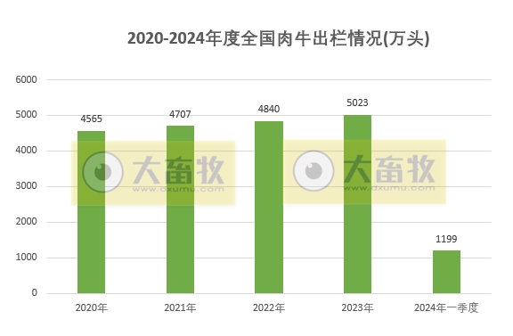 2024年一季度全国畜牧业数据