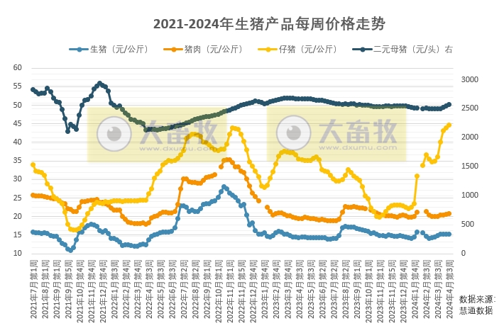 预计短期猪价调整频繁，五一假期有需求支撑，能繁母猪存栏下降，猪价看涨情绪升温