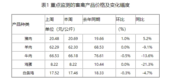 预计短期猪价调整频繁，五一假期有需求支撑，能繁母猪存栏下降，猪价看涨情绪升温