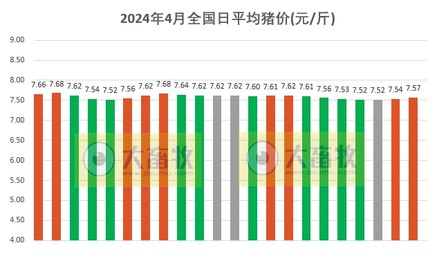 2024.04.22今日猪价——大多数省份上涨