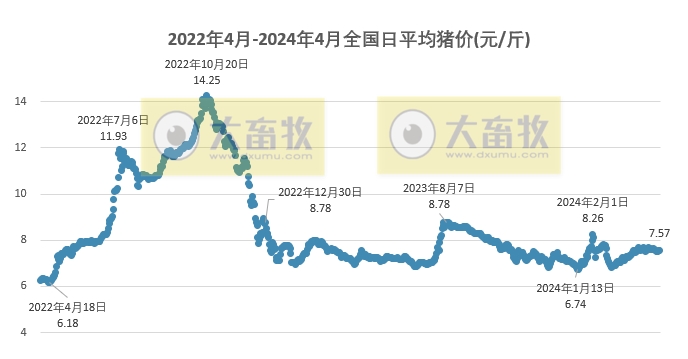 2024.04.22今日猪价——大多数省份上涨