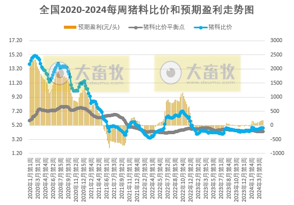 发改委：头均盈利178元，五一临近，屠企或有短时备货，预计猪价或先降后微涨——2024年4月第3周生猪和家禽盈利情况及预期