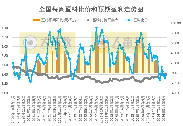 发改委：头均盈利178元，五一临近，屠企或有短时备货，预计猪价或先降后微涨——2024年4月第3周生猪和家禽盈利情况及预期