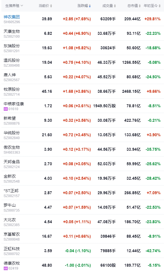2024.04.23今日猪价——涨跌互现，但仍有半数省份以稳为主