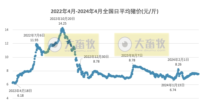 2024.04.23今日猪价——涨跌互现，但仍有半数省份以稳为主