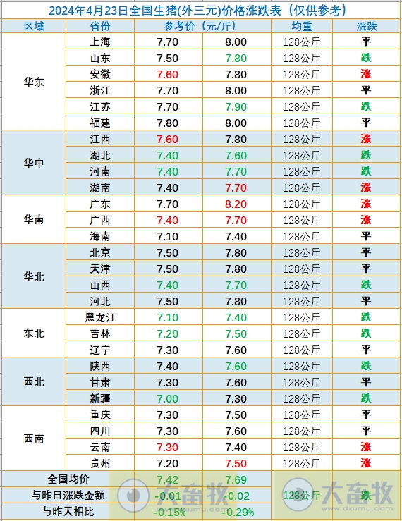 2024.04.23今日猪价——涨跌互现,但仍有半数省份以稳为主