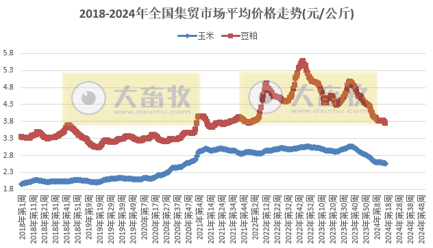 仔猪价格连续14周上涨,为近1年最高价,鸡苗价格也上涨,而鸡蛋牛羊肉饲料价格继续创阶段性新低——农业农村部发布2024年4月第3周畜牧业产品价格及走势