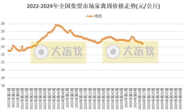 仔猪价格连续14周上涨,为近1年最高价,鸡苗价格也上涨,而鸡蛋牛羊肉饲料价格继续创阶段性新低——农业农村部发布2024年4月第3周畜牧业产品价格及走势